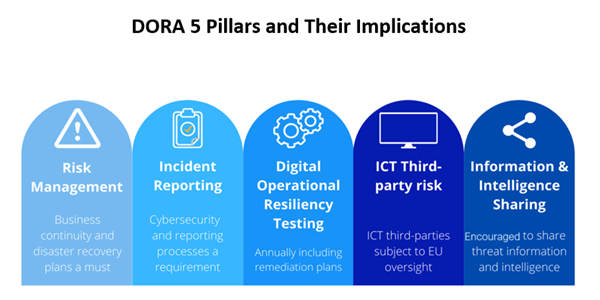 Digital Operational Resilience Act (DORA)