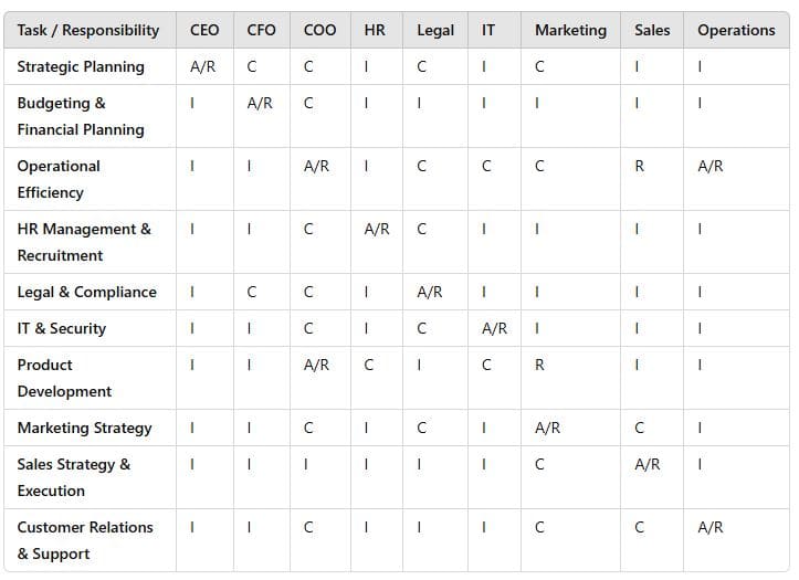 Roles and Responsibility Matrix Free Course