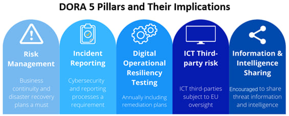 Digital Operational Resilience Act (DORA) Free Course