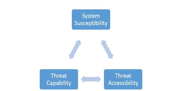 Cybersecurity Risk Management