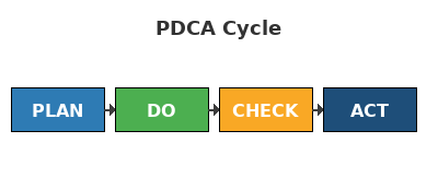 Plan-Do-Check-Act PDCA Cycle | Enhancing Cybersecurity Free Course